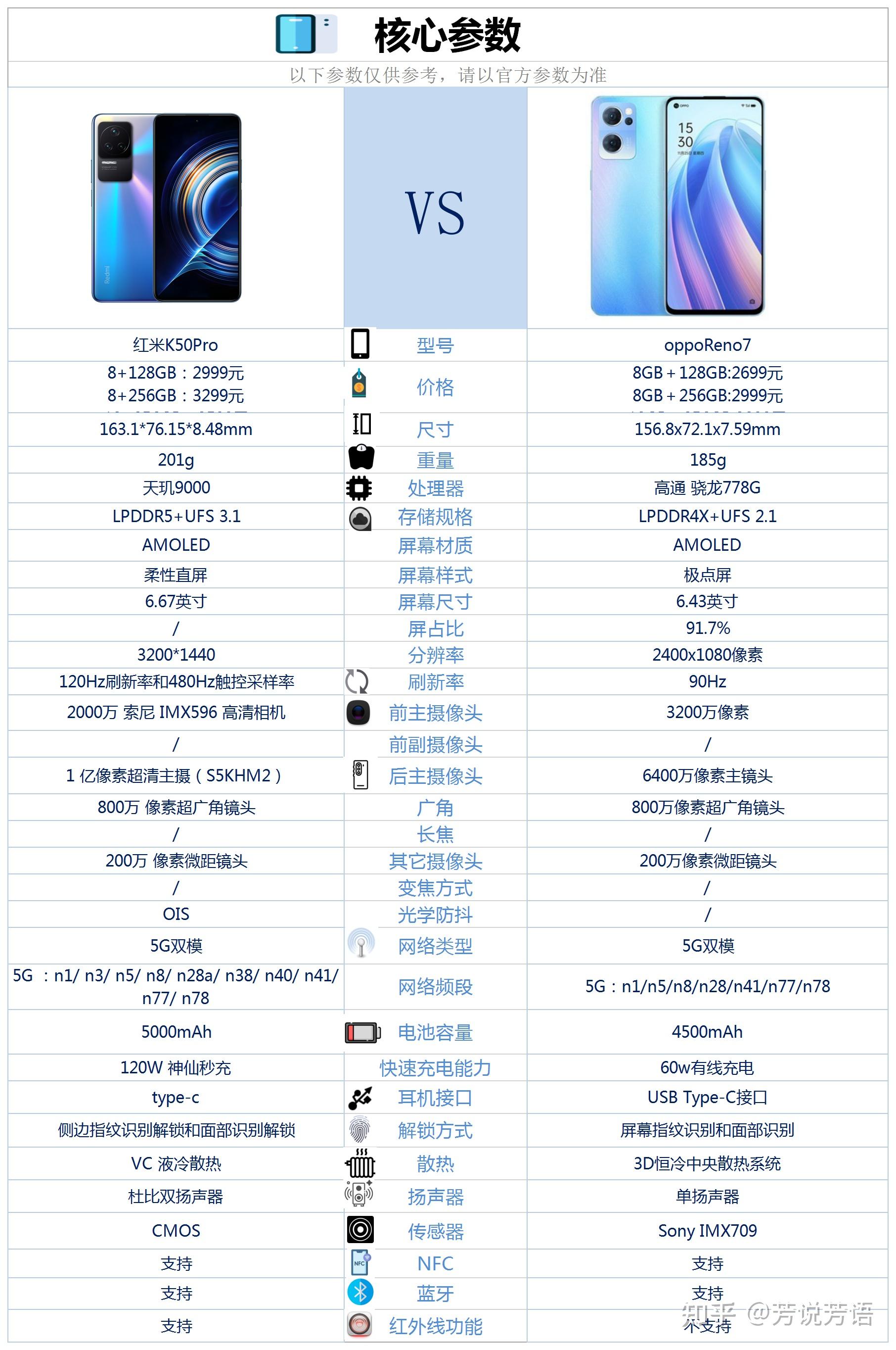 红米k50pro和opporeno7相比较该如何选
