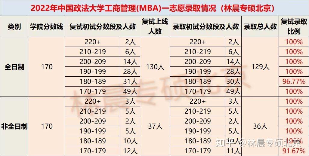 com/s/uaia0jpvgii7fx__um9a8g2022年中国政法大学mba录取情况分析 林