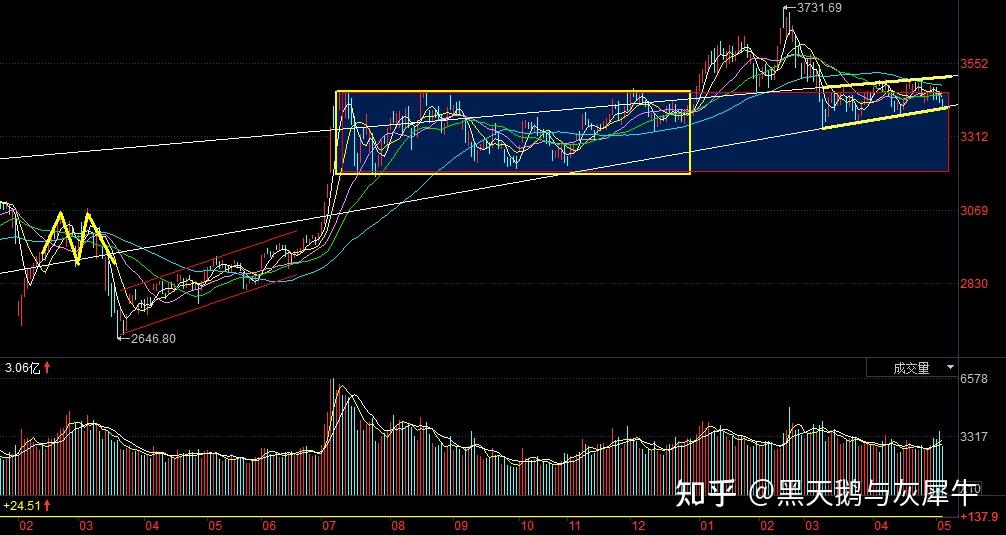 上证指数日线图形态趋势20200101至20210510