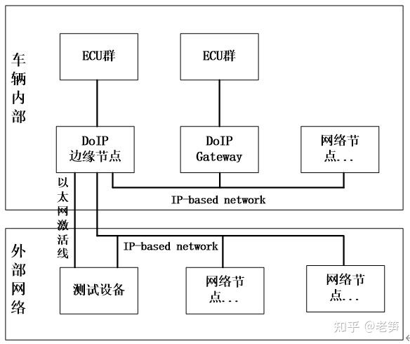 DoIP（Diagnostic communication over Internet Protocol） - 知乎