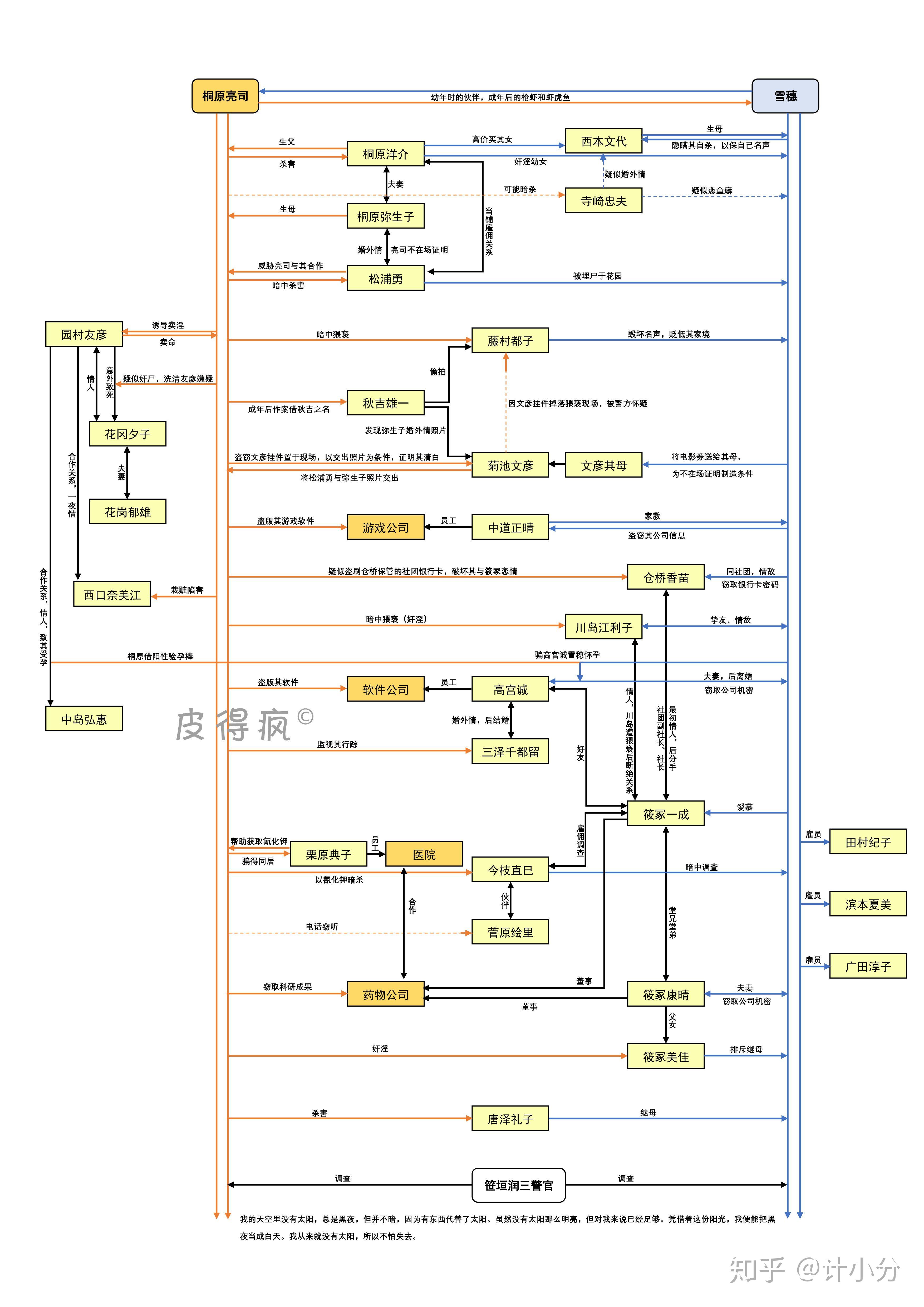 小说白夜行人物关系图