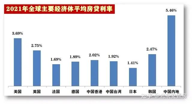 中国的房贷利率有多高？“吓哭你”