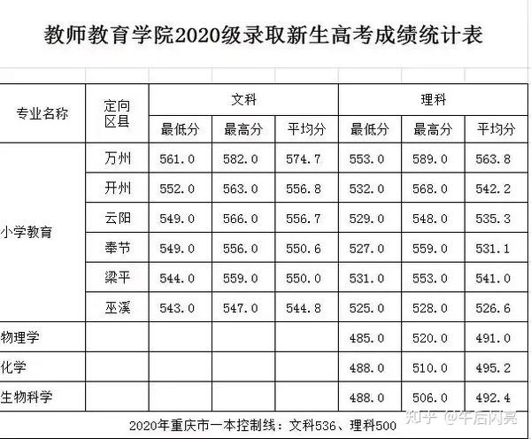 重庆三峡学院怎么样？