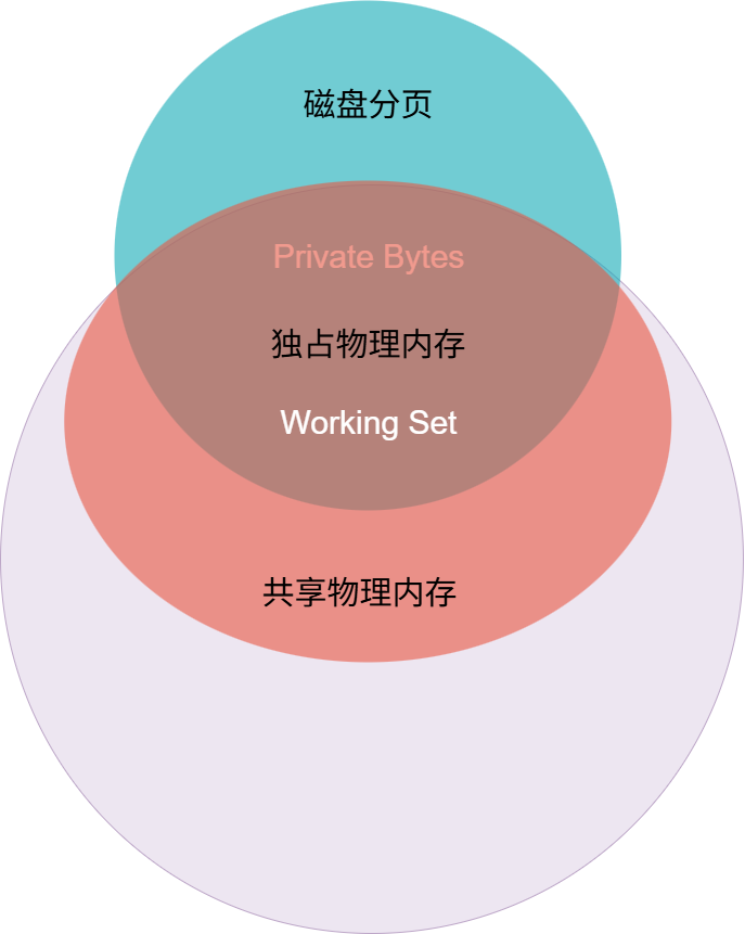process exproler 中 Working Set 和 Private Bytes的区别 - 知乎