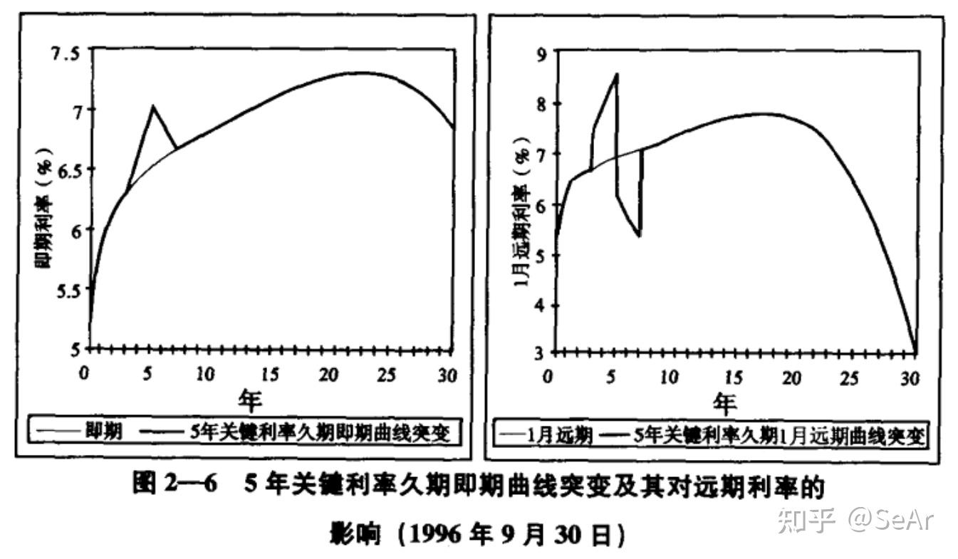 收益率曲线Yield Curve - 知乎