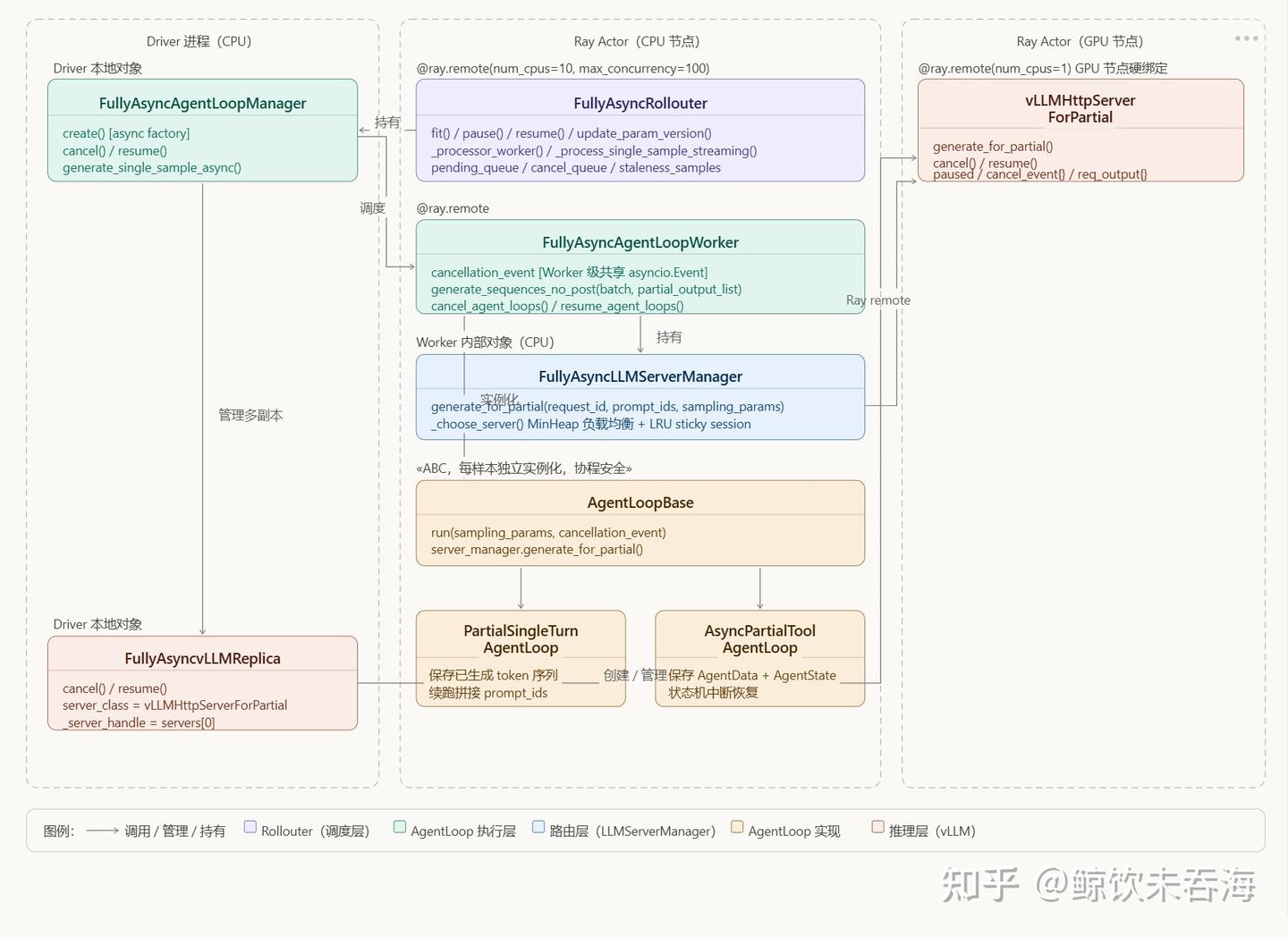 verl 源码走读：Partial Rollout 工程实现与异步训练精度保障 - 知乎