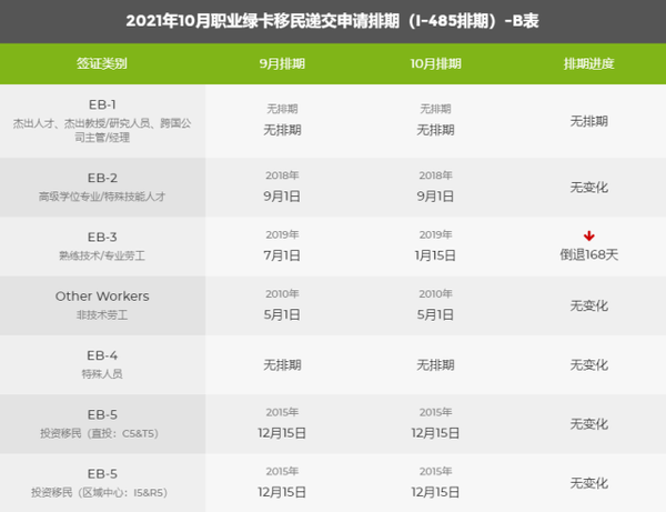 美国移民十月排期表公布，EB-1依然是唯一无排期的职业移民项目 - 知乎