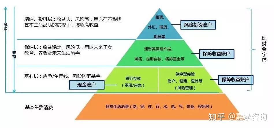 如何搭建你的资产配置金字塔？ - 知乎