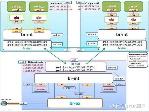 OpenStack的Neutron组件详解 - 知乎