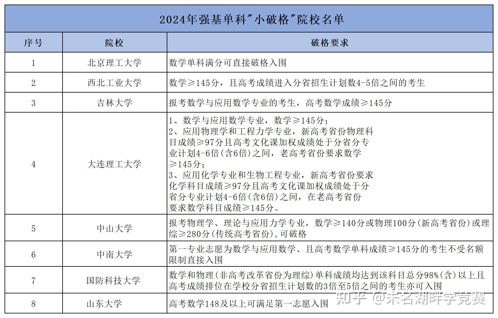 即将报名!2025年的强基计划如何报考?低年级学生如何备考? - 知乎