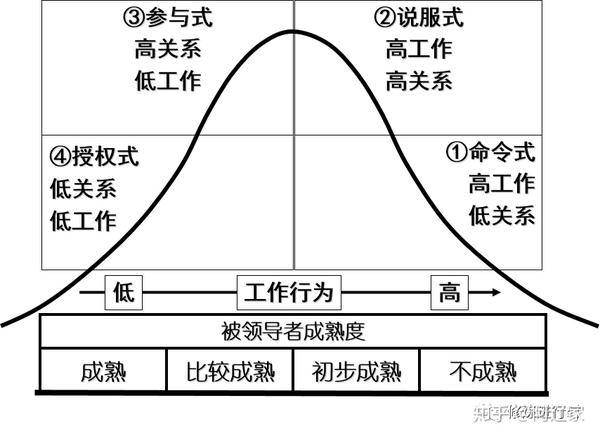 领导型人才与管理型人才●领导型人才—有过人的眼光,决断的魄力