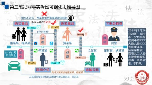 法行实务重大毒品犯罪诉讼可视化思维探索