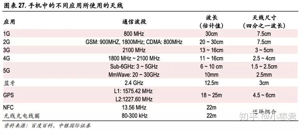 頻率×波長=光速(恆定值),所以,隨著2,3,4g使用通信波段不斷走高,天線