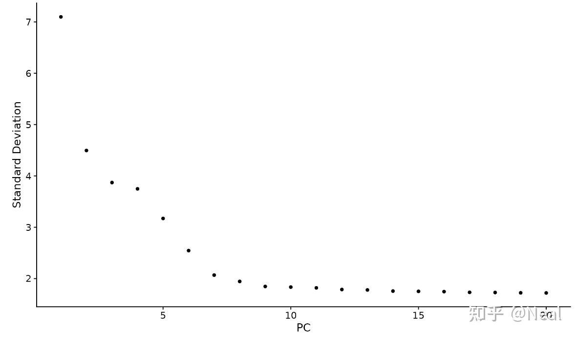 Elbowplot 单细胞测序分析:Seurat实操 案例1 - 知乎