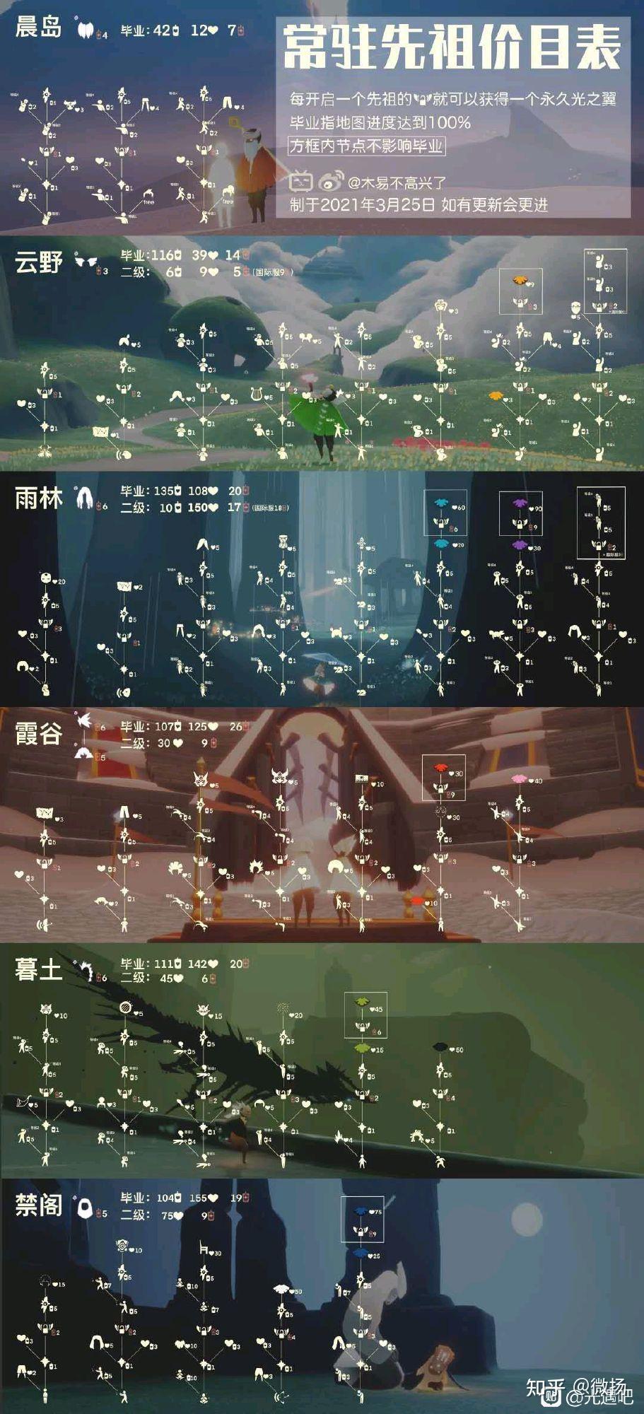 光遇雨林毕业需要什么
