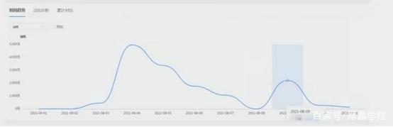 巨量引擎广告投放数据分析！