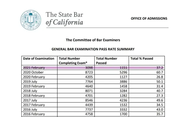 21年2月美国律师cabar加州律考通过率为近5年内同期最高 知乎