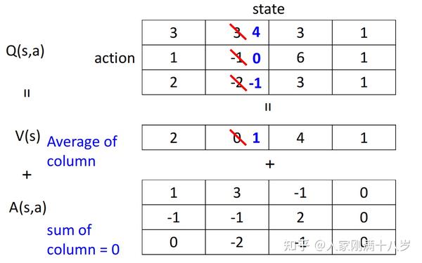 强化学习-5-DDQN、Dueling DDQN、Distributional DQN... - 知乎