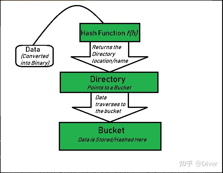 Extendible Hashing (Dynamic approach to DBMS) - 知乎