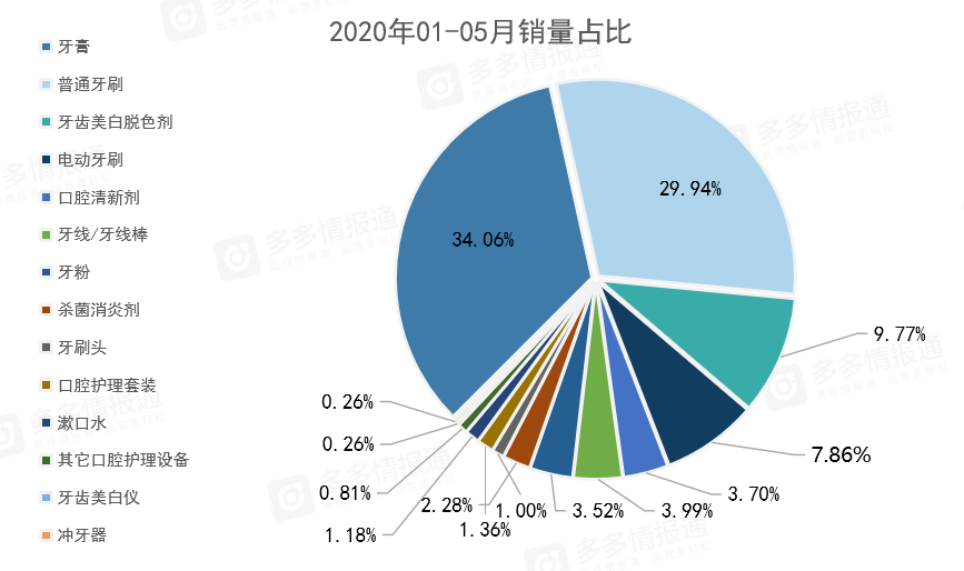 多多参谋:拼多多口腔护理消费分析数据报告 - 第2张 - 多多参谋 多多参谋:拼多多口腔护理消费分析数据报告 - 第2张