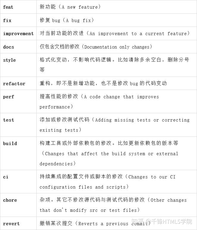使用 commitizen 规范 Git 提交说明 - 知乎