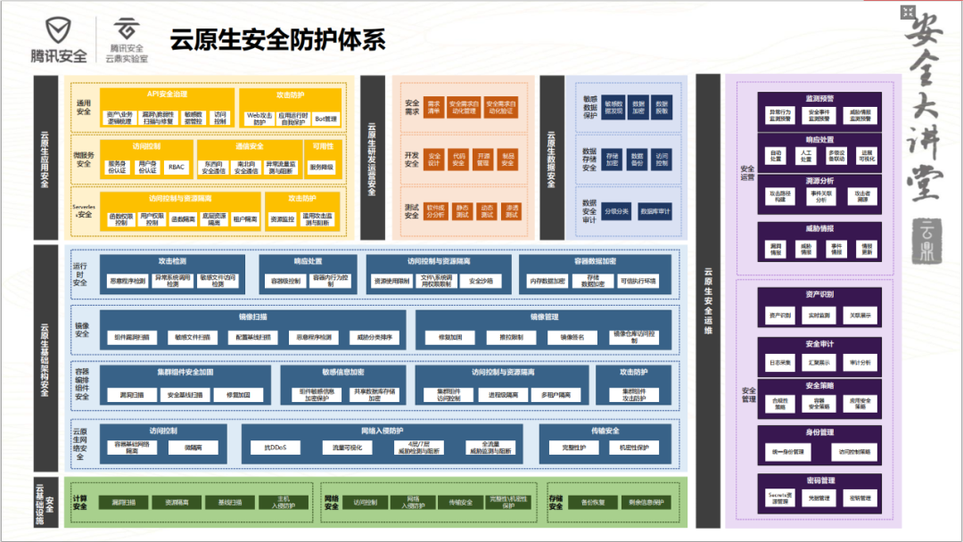 信通院雲安全防護體系模型構建層面,信通院構建的雲原生安全成熟度