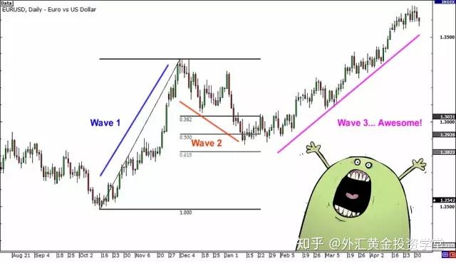 艾略特波浪理论 艾略特波浪理论