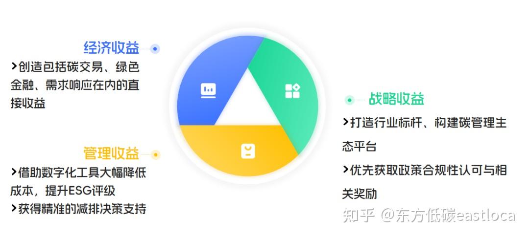 零碳园区建设爆发元年:东方低碳全栈式赋能零碳园区建设 - 知乎