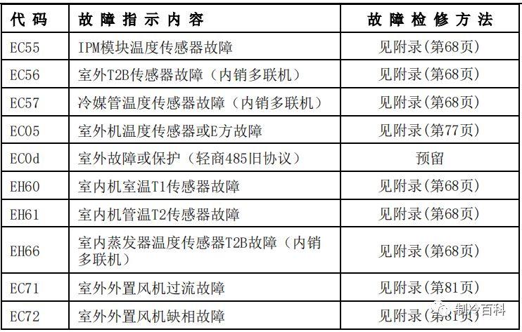 美的空调故障图标大全图片