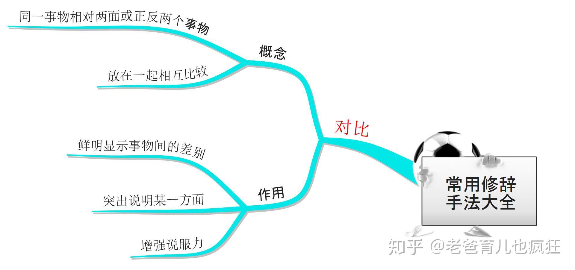 思维导图对比和对偶使用大全家长收藏好孩子作文生动形象