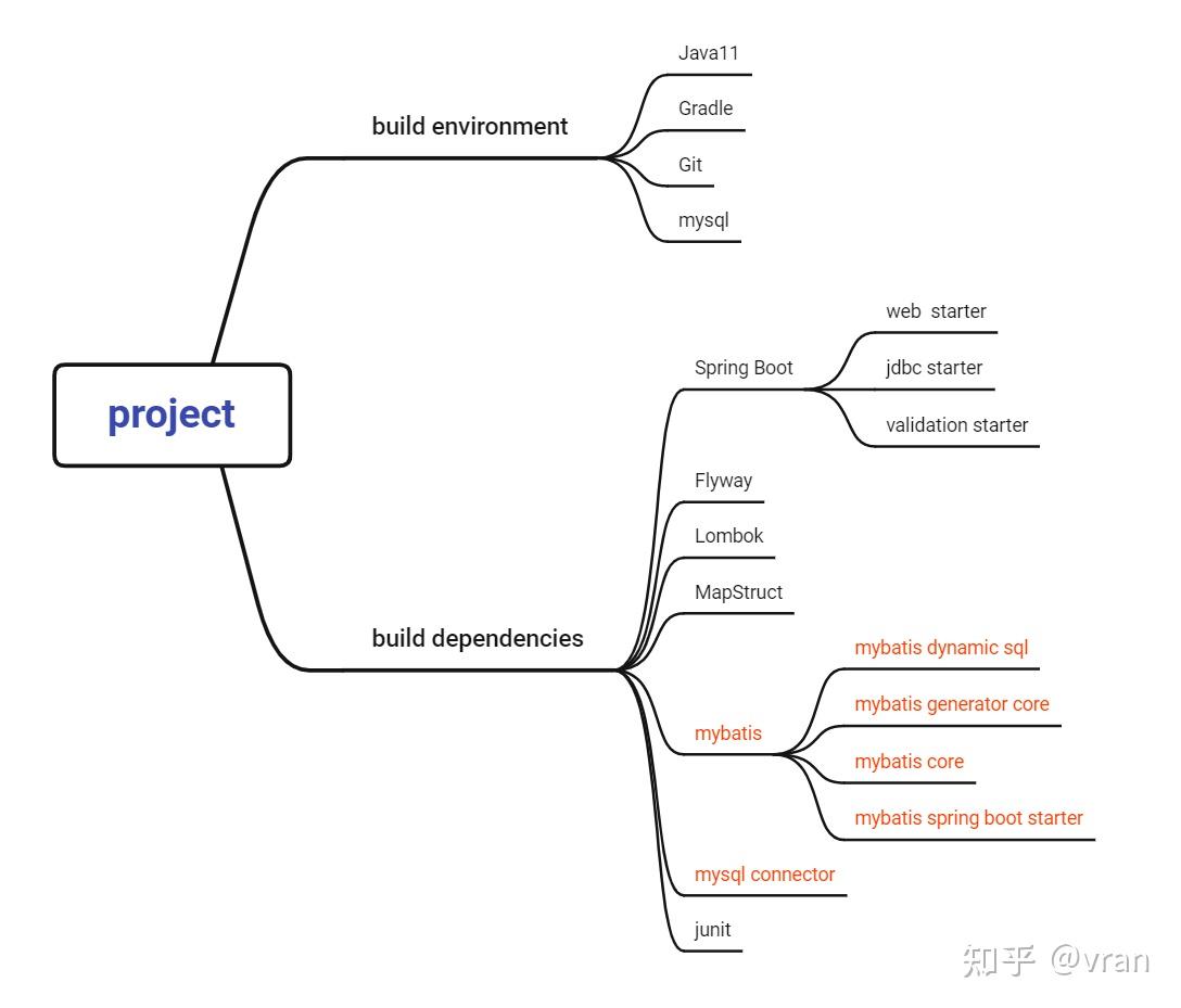 mybatis-dynamic-sql