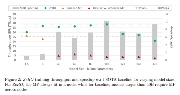 论文阅读: ZeRO: Memory Optimizations Toward Training Trillion Parameter ...