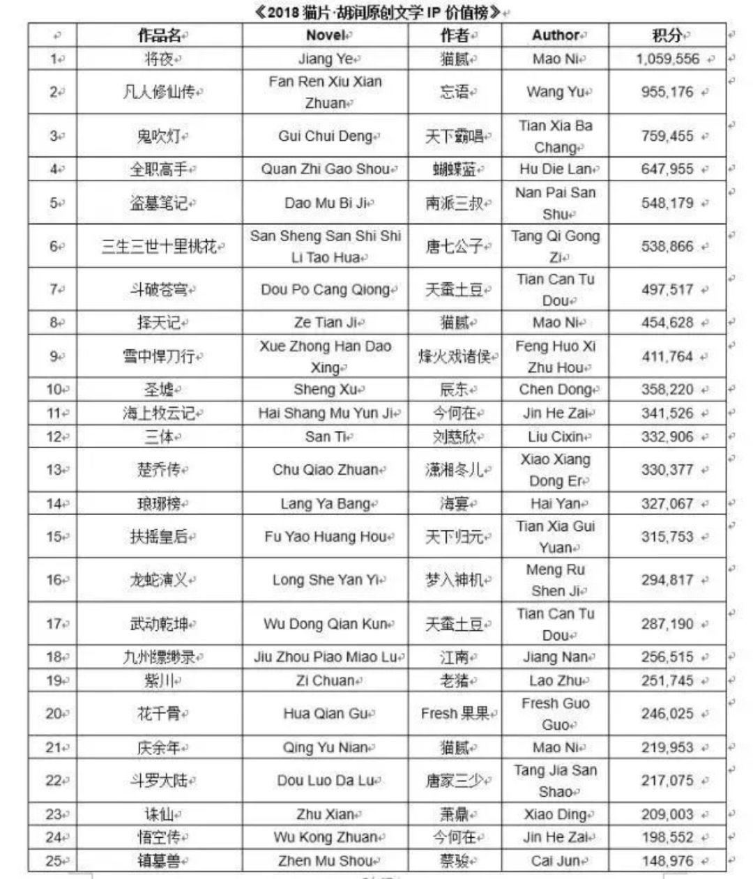 国外作家最高版税收入超国内6倍，为何他们能躺赚？ - 知乎
