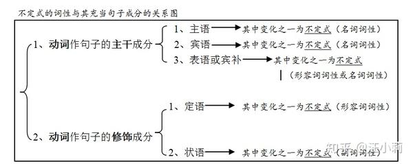 不定式to 与介词to 知乎