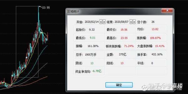 10月16号 西山煤电 兖州煤业 大同煤业 技术分析 知乎