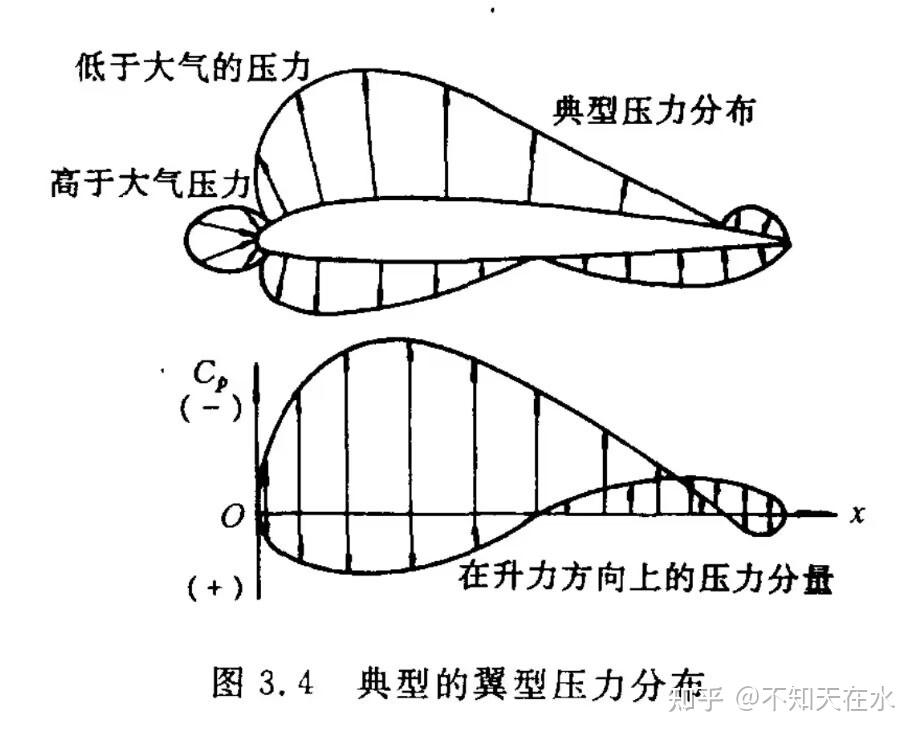 《飞机总体设计》第三章 飞机的气动布局 - 知乎