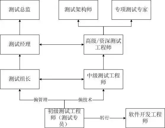 开发转测试面试理由_java开发转测试的理由_软件开发转测试