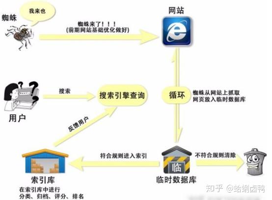网站SEO优化之搜索引擎的工作原理插图1 网站SEO优化之搜索引擎的工作原理插图1