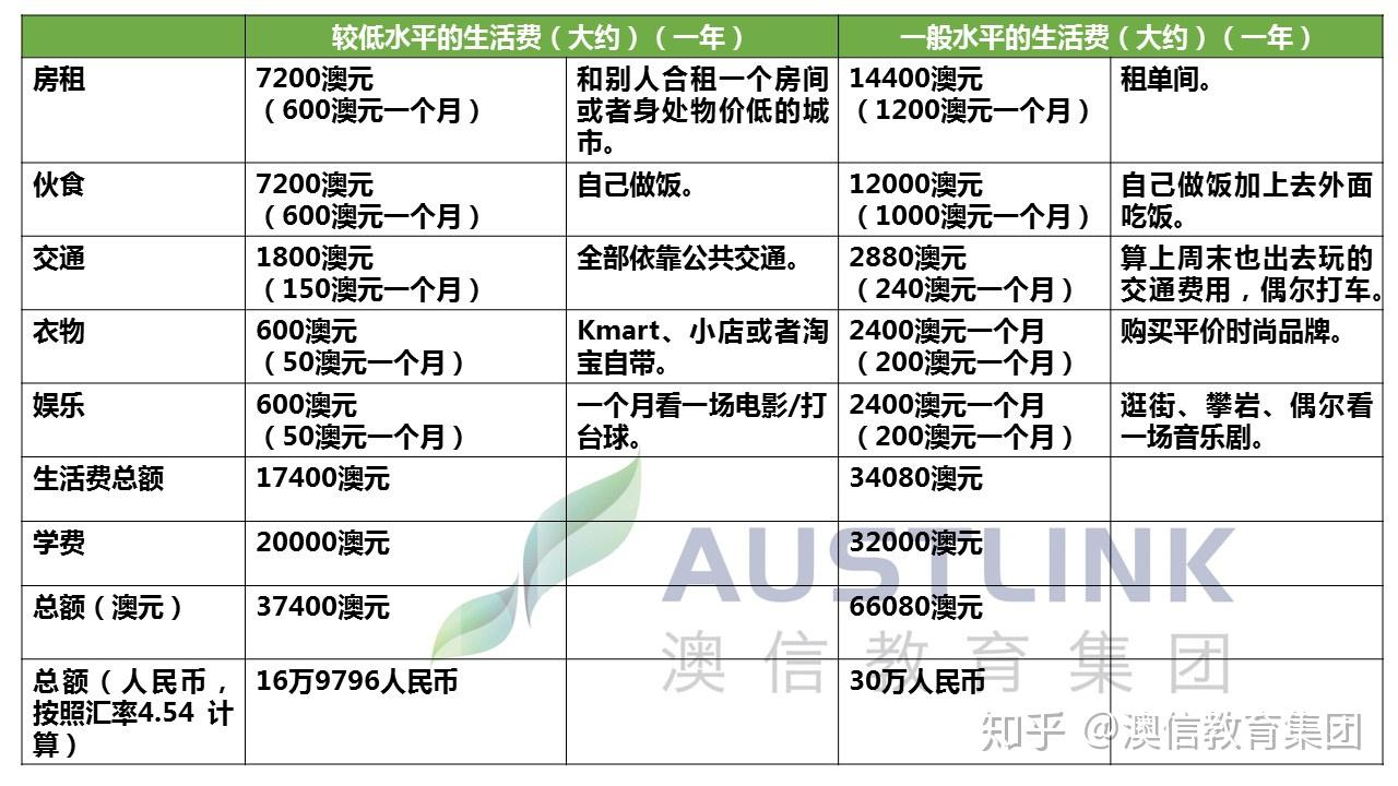 澳洲留学到底要多少钱？ - 知乎