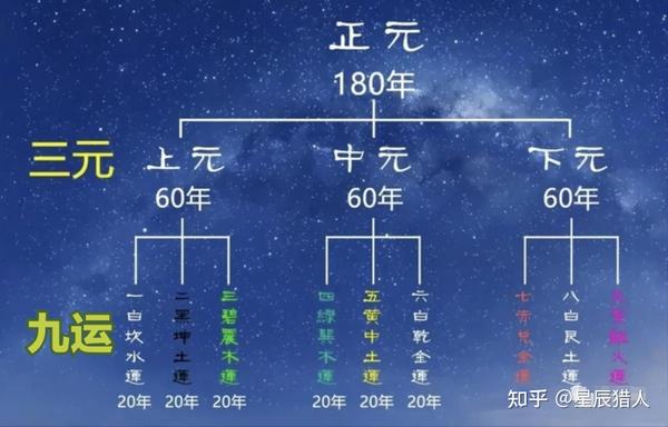 【九紫离火03】风水学——三元九运:九紫离火运到底是什么? - 知乎