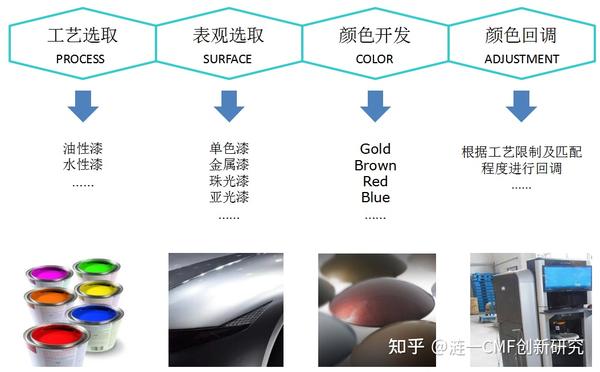 Cmf Examples CMF汽车 | 汽车CMF设计流程、CMF案例分享 - 知乎