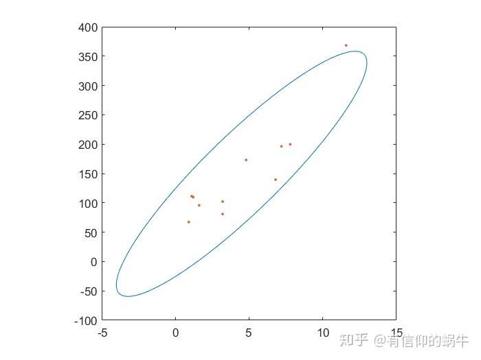 画置信椭圆+MATLAB代码 - 知乎