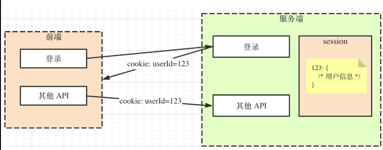 cookiesessiontoken和localstorage