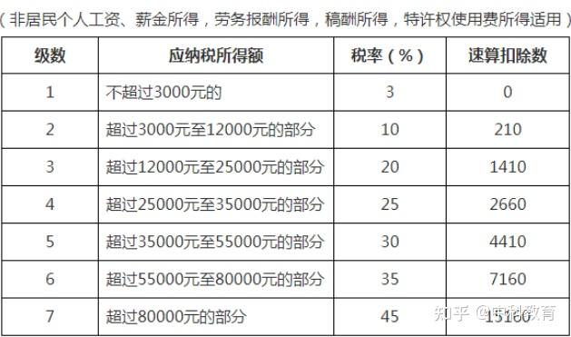 年終獎計稅注意事項(附最新最全個稅稅率表)年終獎無論是單獨計算