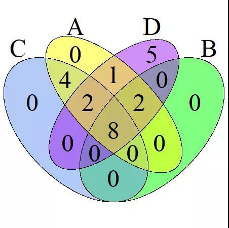 生信分析解鎖venn圖畫法