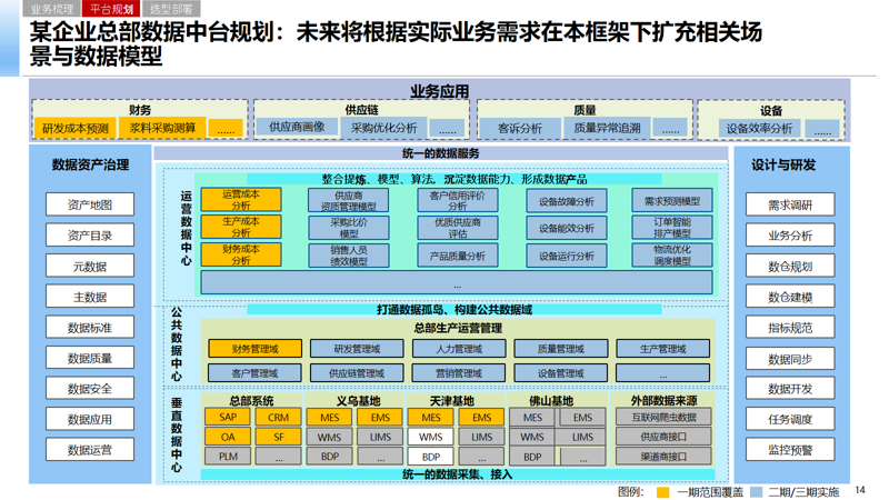 《数据中台建设指南》:集团数据中台应用技术方案、企业级数据中台技术规范、数据中台架构规划方案··· - 知乎