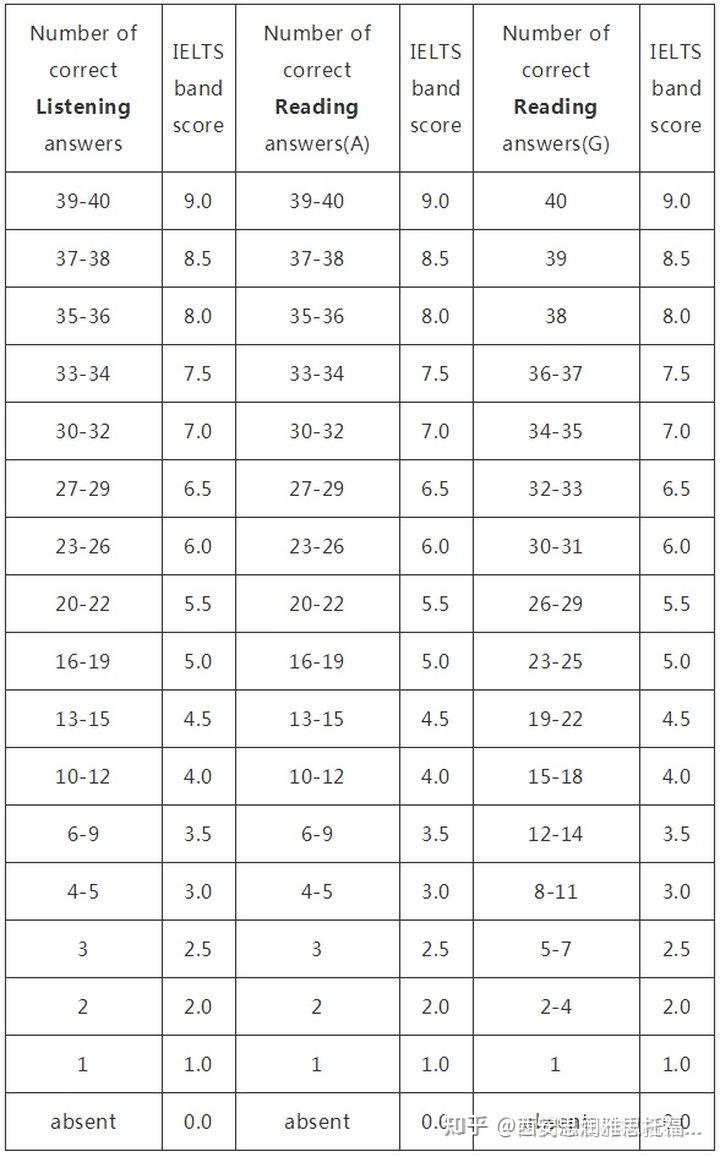 雅思阅读怎么算分?错三个多少分?