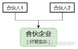 合伙企业作为“经营”实体已经死亡 - 知乎