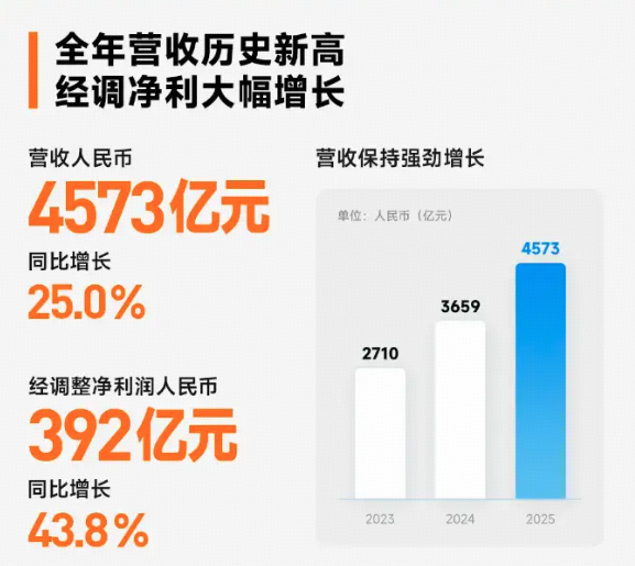 小米集团 2025 年调整后净利润 391.7 亿元人民币，同比增长 43.8%，怎样解读这一业绩？