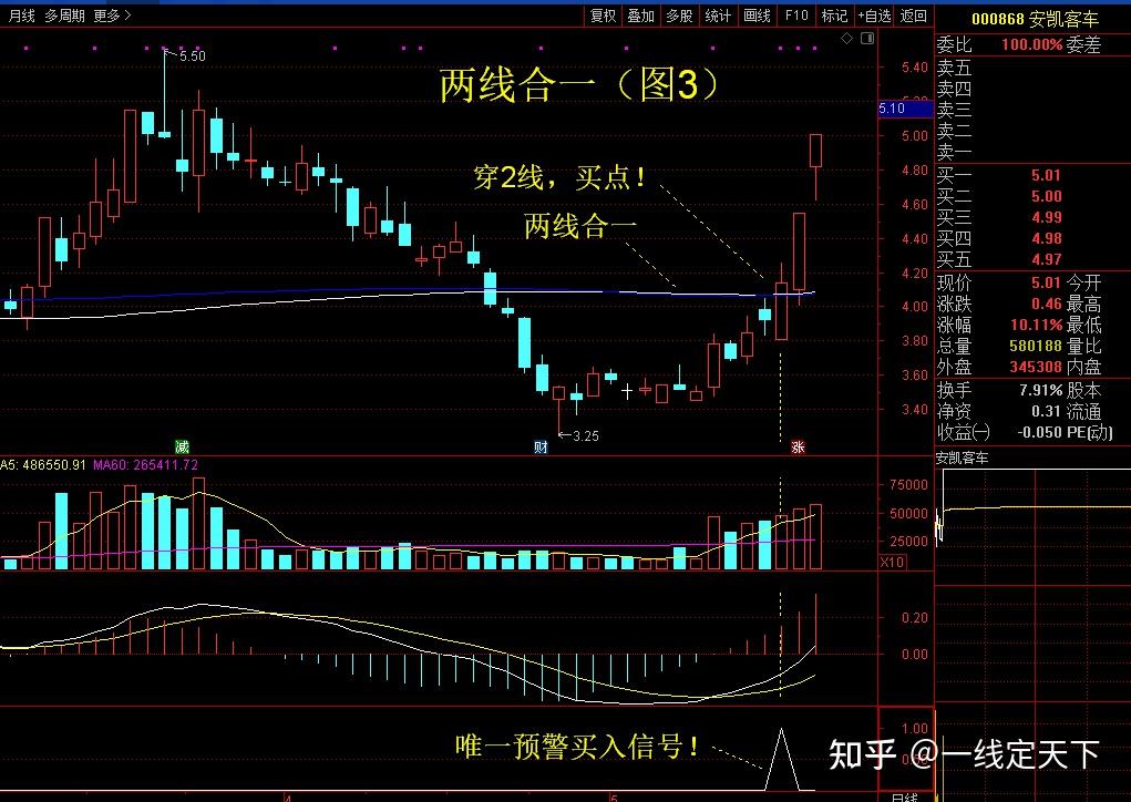 有趣的【两线合一】选股公式分享